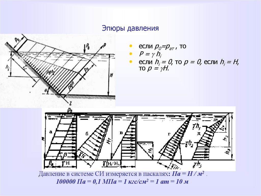 Эпюры давления
