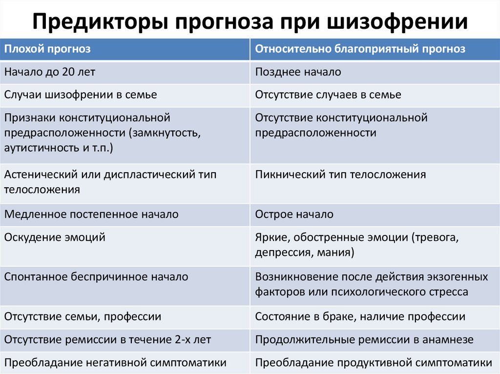 Предикторы прогноза при шизофрении