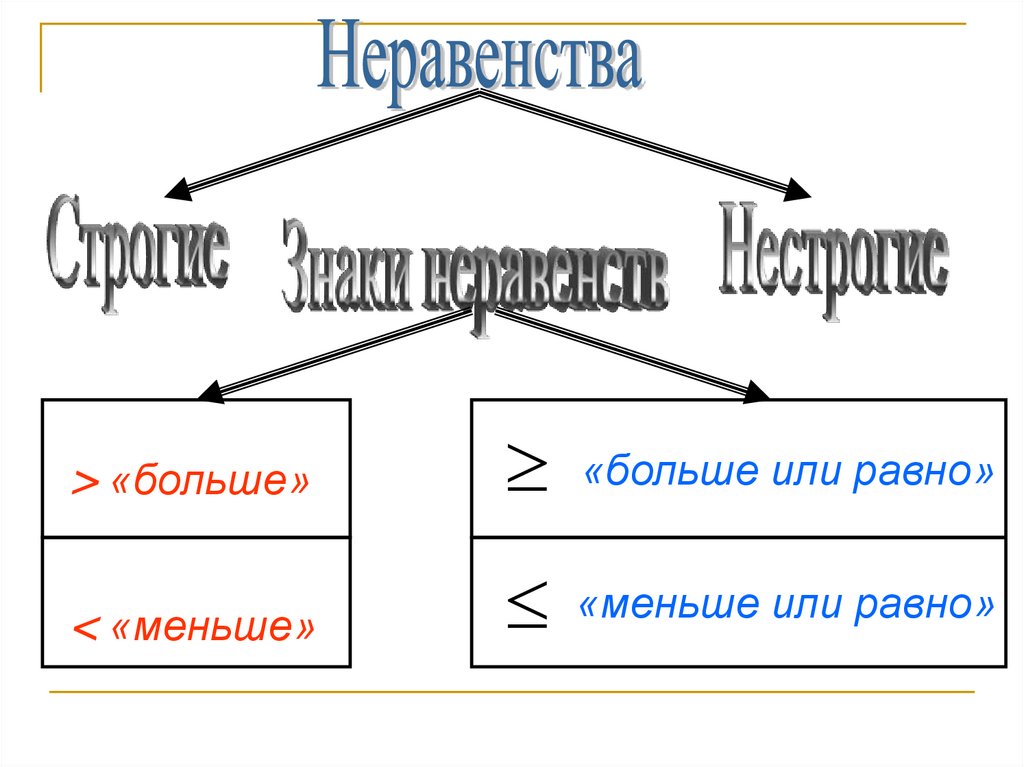 Определение: 1.Действительное число а больше действительного числа b, если их разность а-b – положительное число.