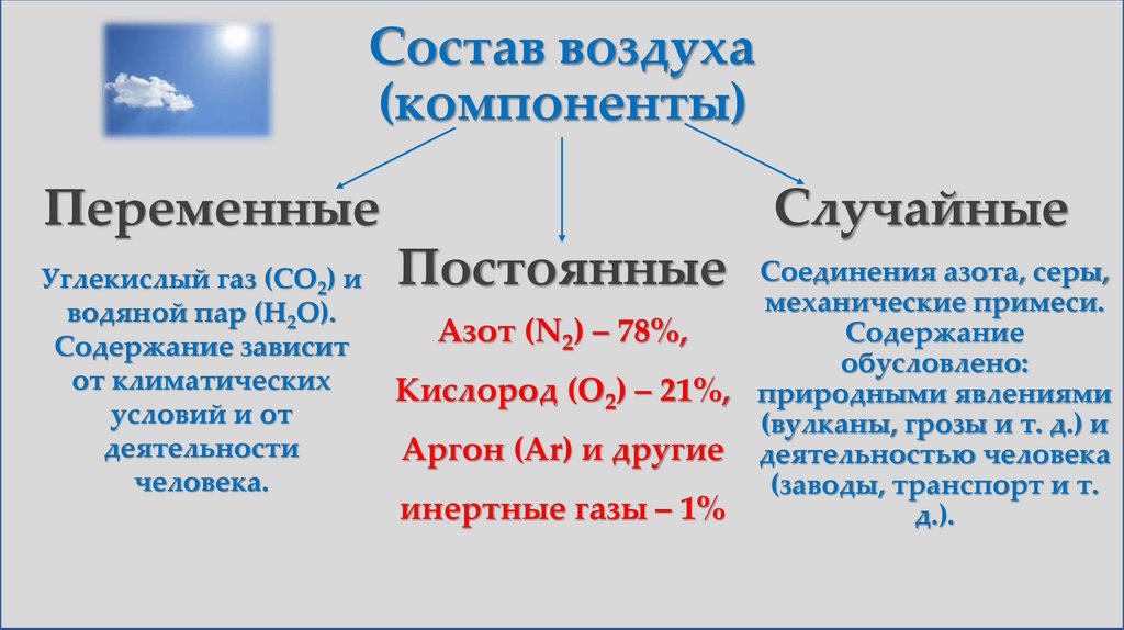 Состав воздуха (компоненты)