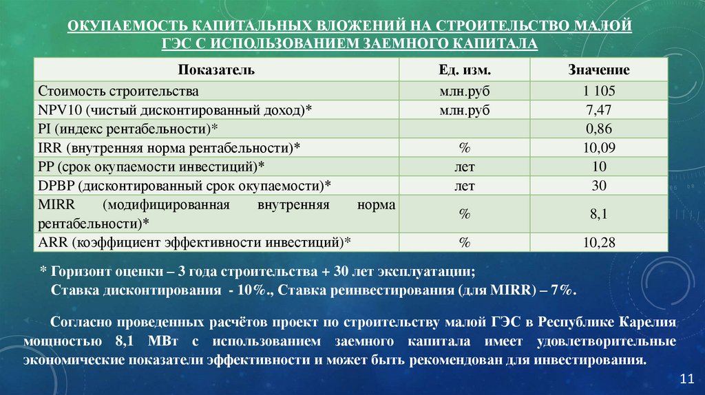 Окупаемость капитальных вложений на строительство Малой ГЭС С ИСПОЛЬЗОВАНИЕМ ЗАЕМНОГО КАПИТАЛА