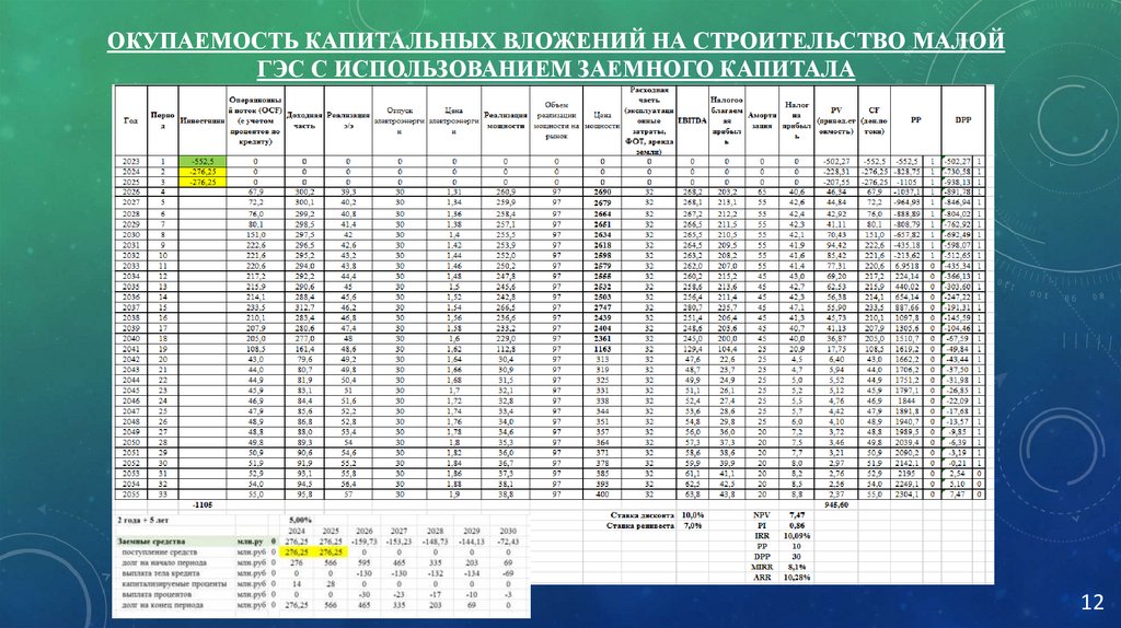 Окупаемость капитальных вложений на строительство Малой ГЭС С ИСПОЛЬЗОВАНИЕМ ЗАЕМНОГО КАПИТАЛА
