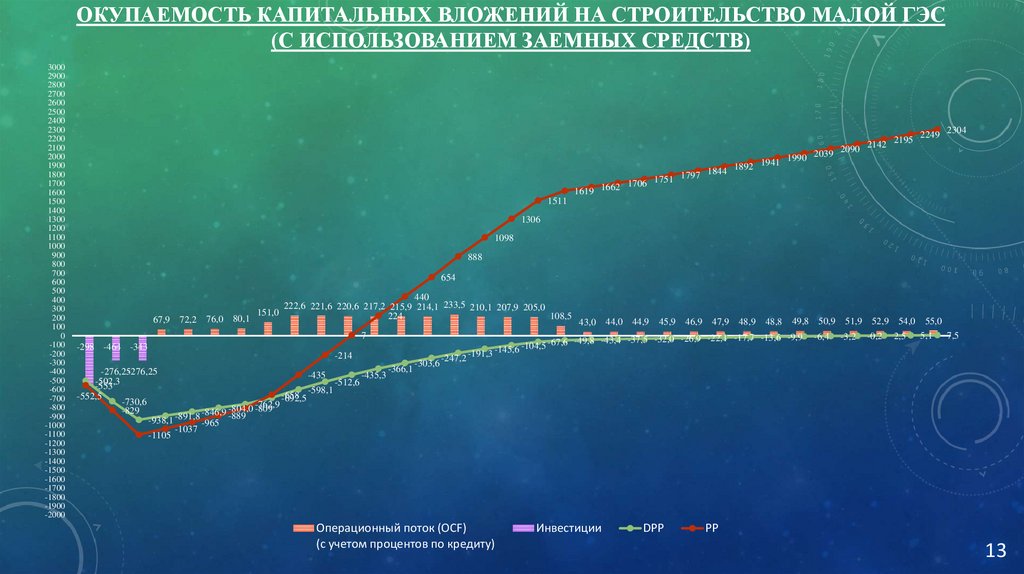 Окупаемость капитальных вложений на строительство Малой ГЭС (С ИСПОЛЬЗОВАНИЕМ ЗАЕМНЫХ СРЕДСТВ)