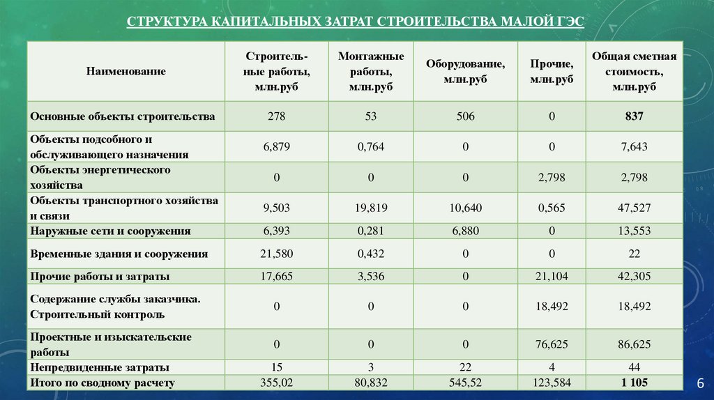 Структура капитальных затрат строительства МАЛОЙ ГЭС