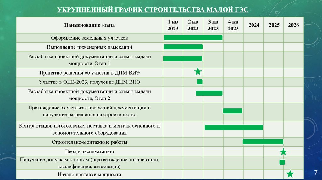 УКРУПНЕННЫЙ ГРАФИК строительства МАЛОЙ ГЭС