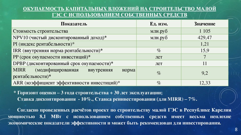 Окупаемость капитальных вложений на строительство Малой ГЭС С ИСПОЛЬЗОВАНИЕМ СОБСТВЕННЫХ СРЕДСТВ