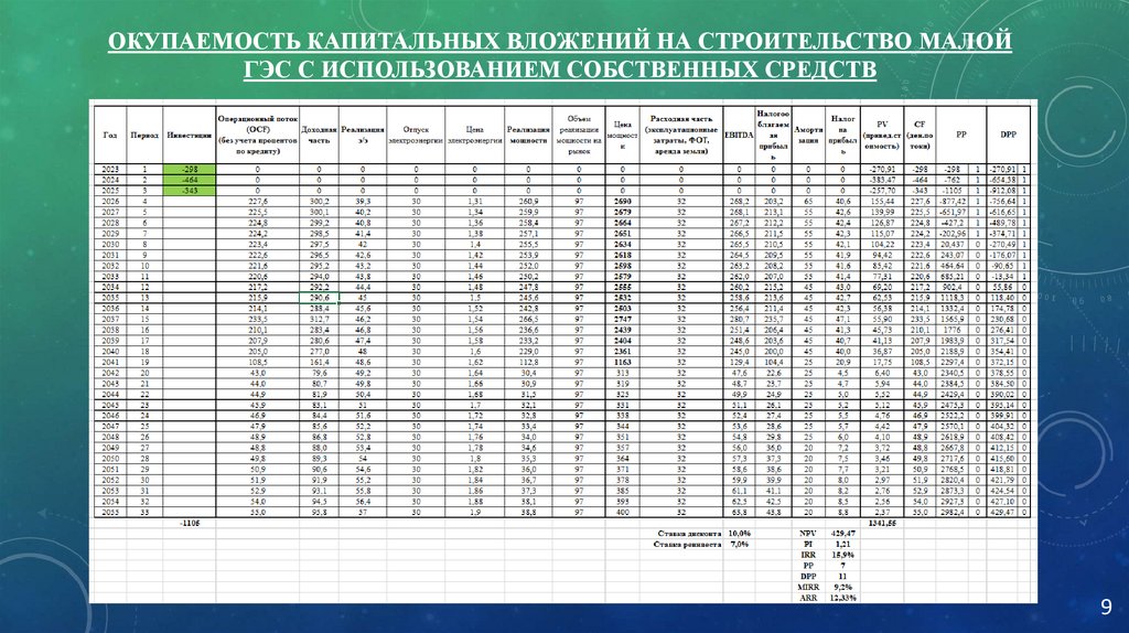 Окупаемость капитальных вложений на строительство Малой ГЭС С ИСПОЛЬЗОВАНИЕМ СОБСТВЕННЫХ СРЕДСТВ