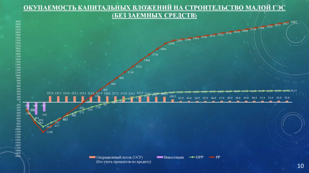 Окупаемость капитальных вложений на строительство Малой ГЭС (БЕЗ ЗАЕМНЫХ СРЕДСТВ)