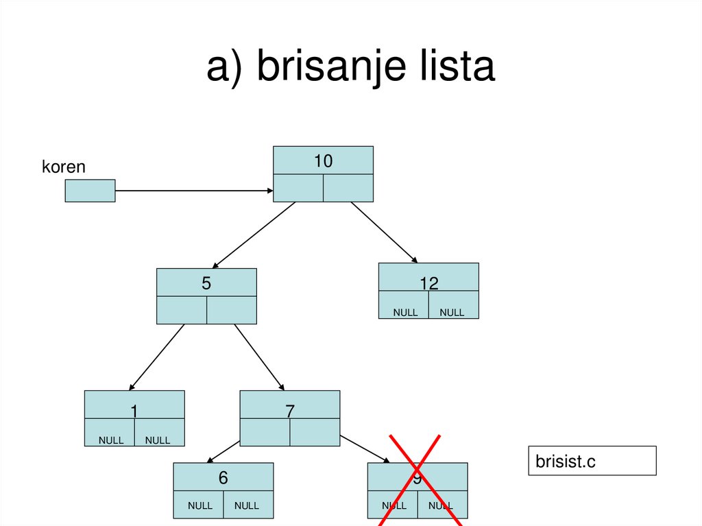 a) brisanje lista