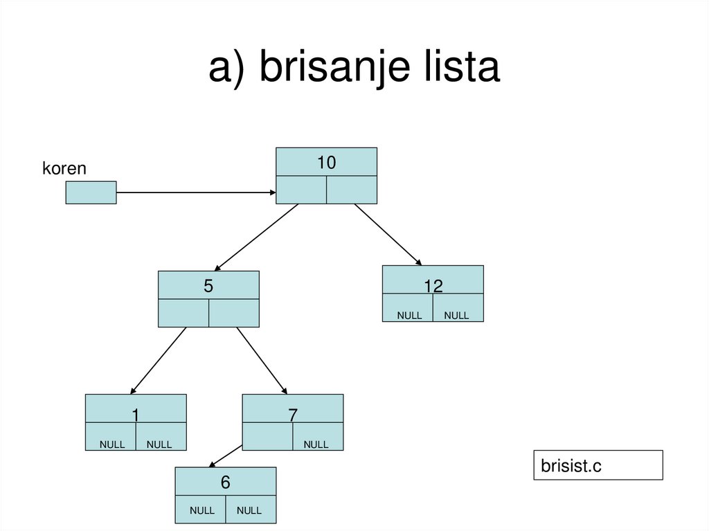 a) brisanje lista