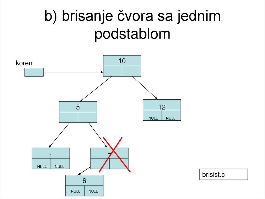 b) brisanje čvora sa jednim podstablom