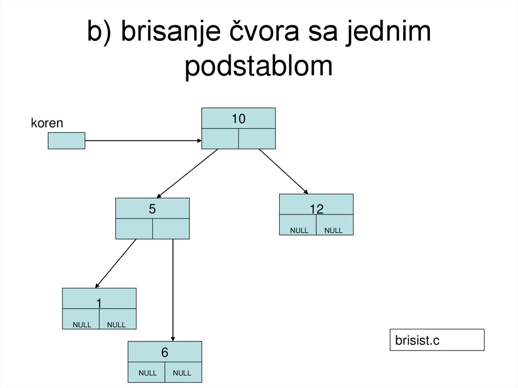b) brisanje čvora sa jednim podstablom