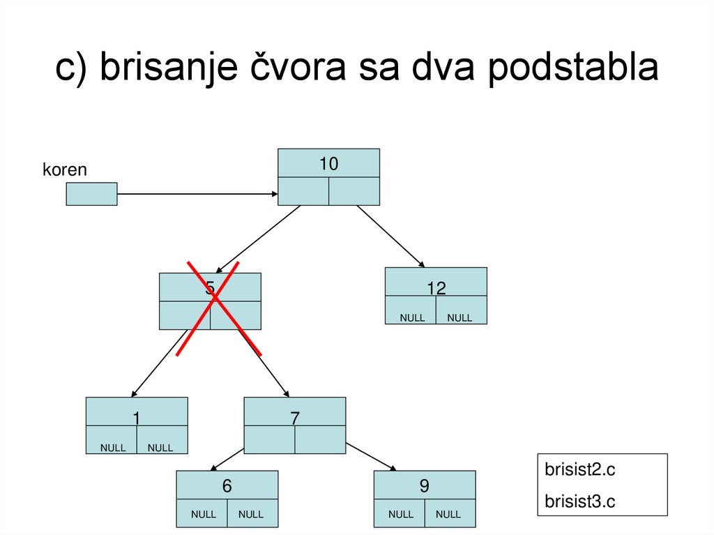c) brisanje čvora sa dva podstabla