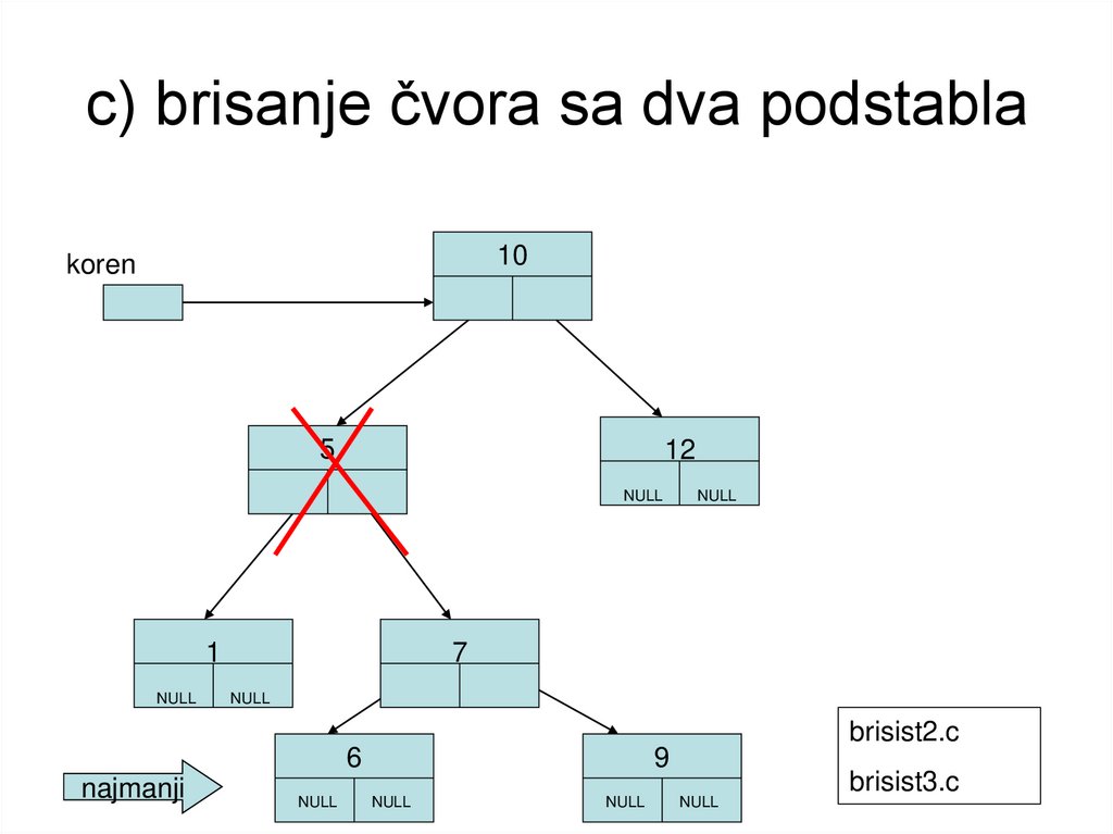 c) brisanje čvora sa dva podstabla