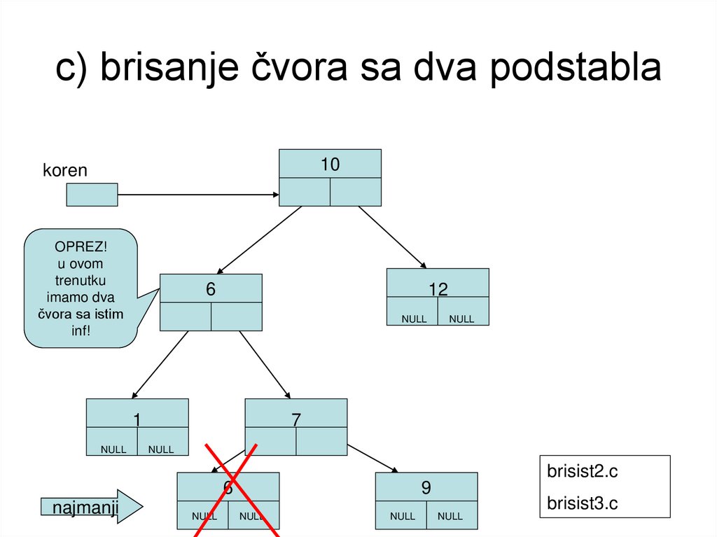 c) brisanje čvora sa dva podstabla