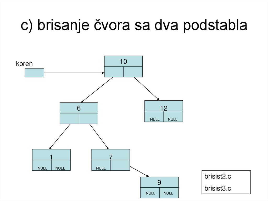 c) brisanje čvora sa dva podstabla