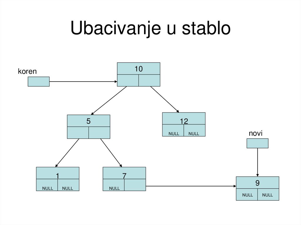 Ubacivanje u stablo