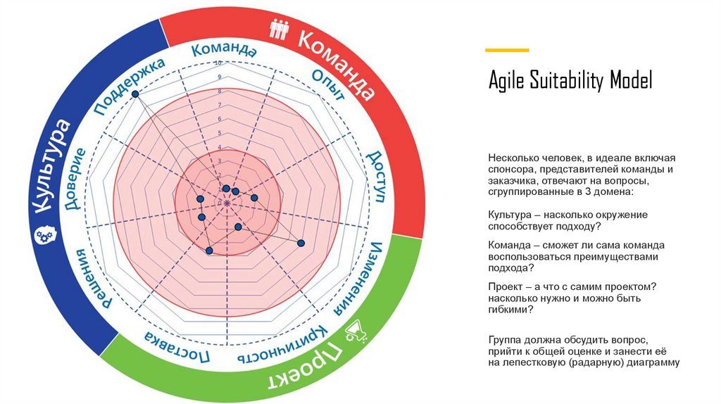 Agile Suitability Model