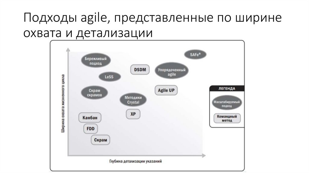 Подходы аgile, представленные по ширине охвата и детализации