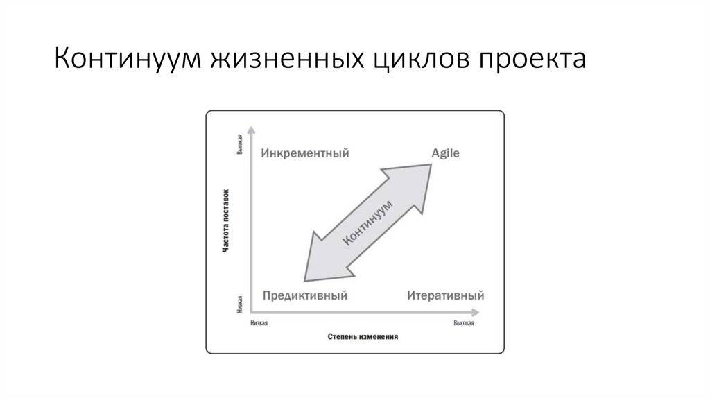 Континуум жизненных циклов проекта