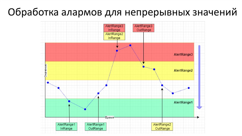 Обработка алармов для непрерывных значений