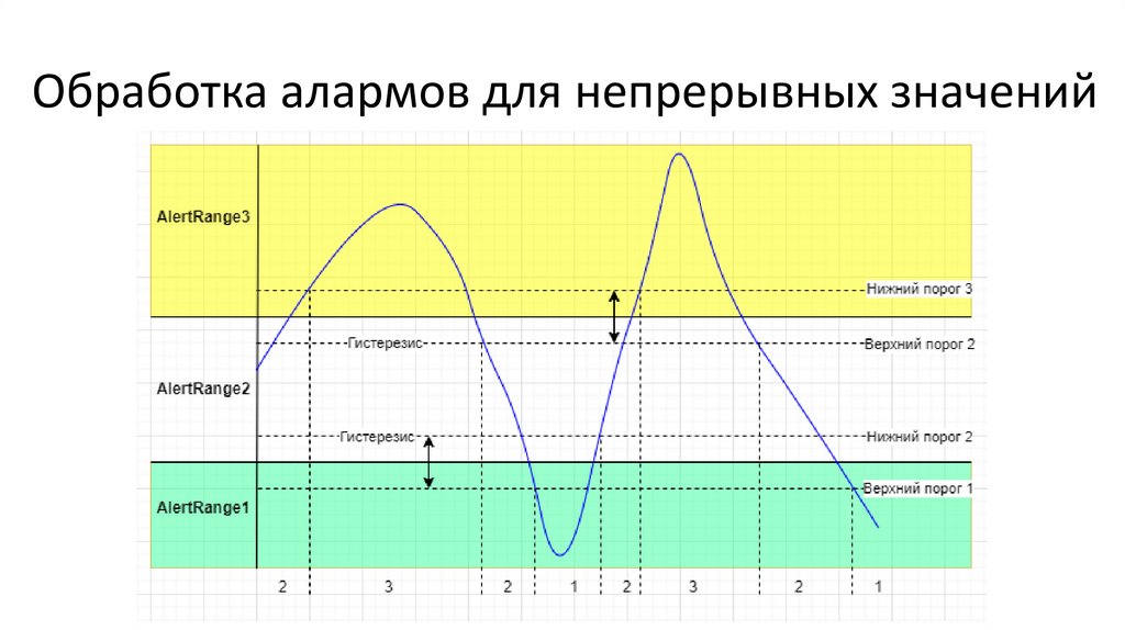 Обработка алармов для непрерывных значений