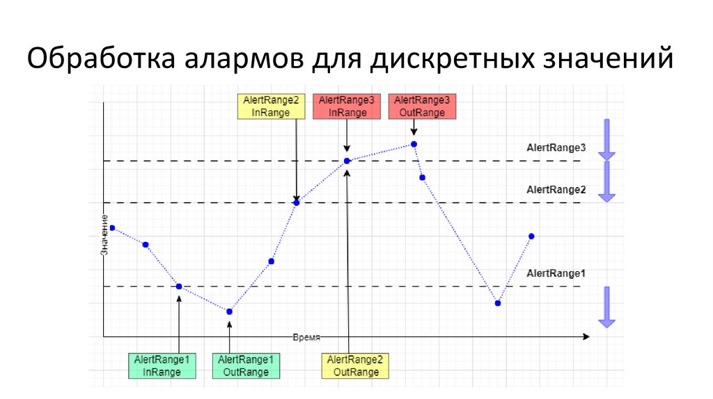 Обработка алармов для дискретных значений