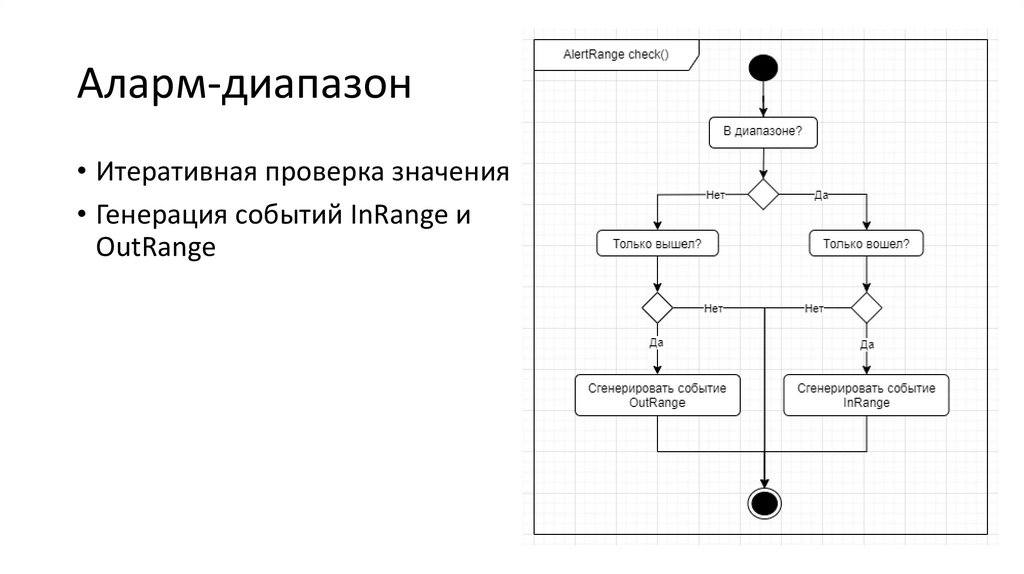Аларм-диапазон