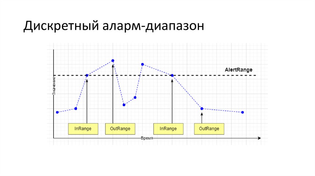 Дискретный аларм-диапазон