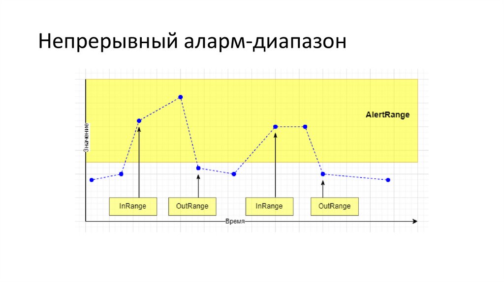 Непрерывный аларм-диапазон