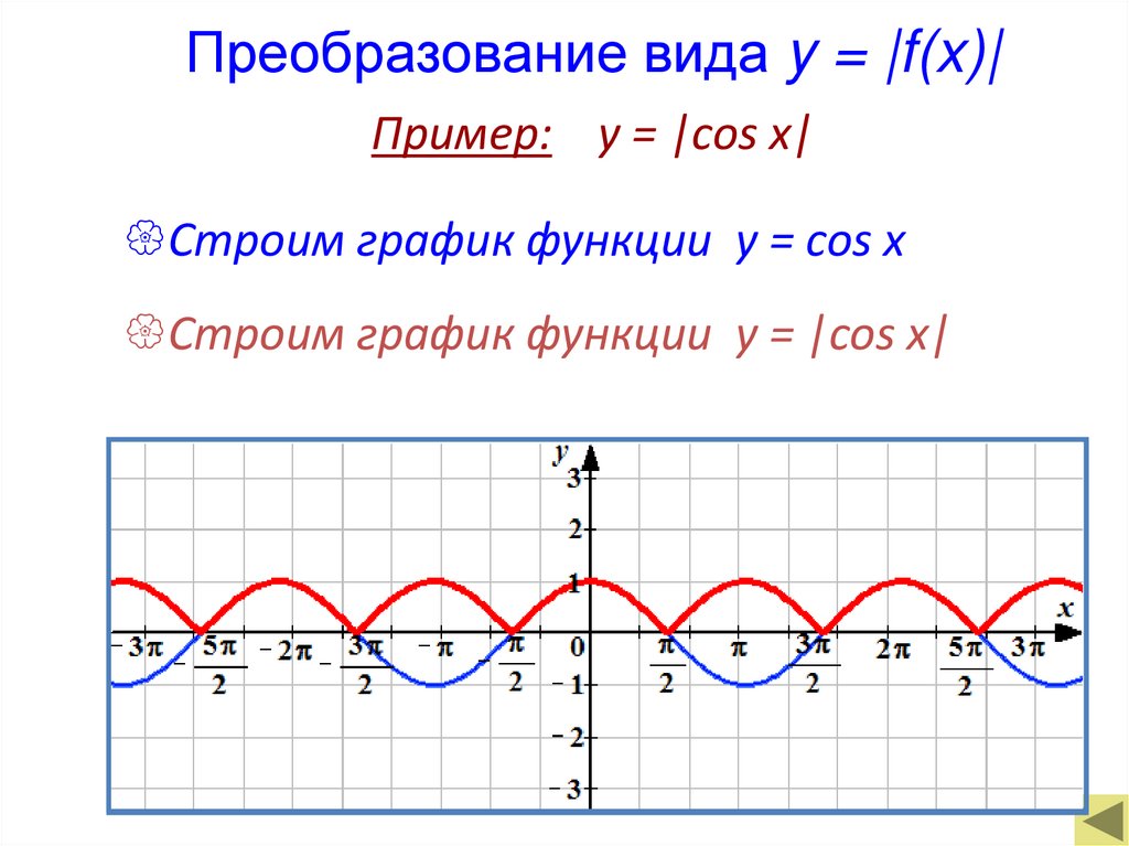 Преобразование вида y = |f(x)|