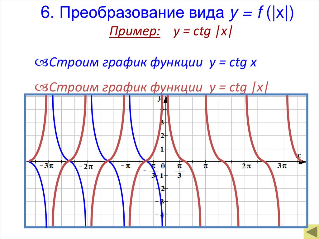 6. Преобразование вида y = f (|x|)