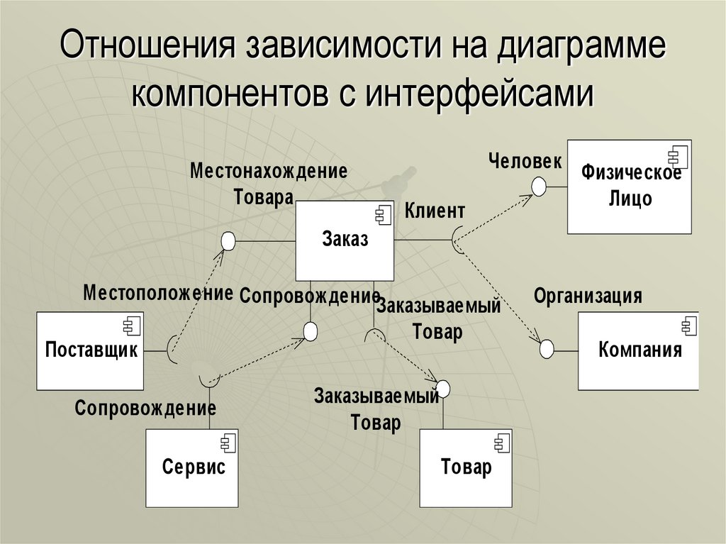 Отношения зависимости на диаграмме компонентов с интерфейсами