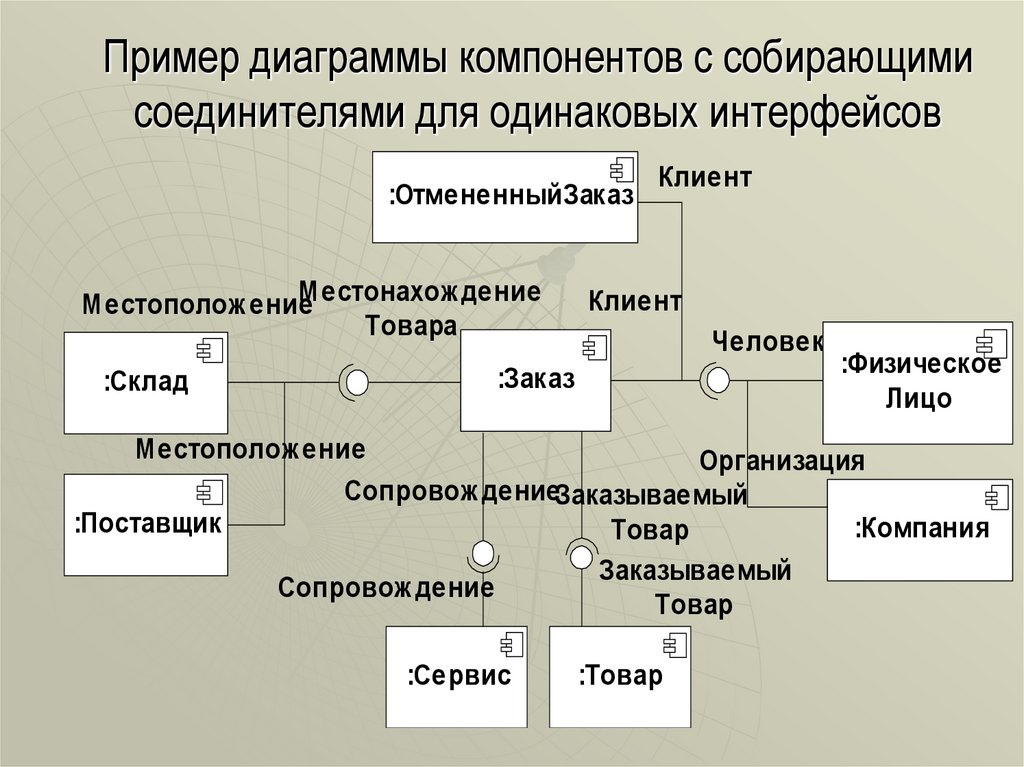 Пример диаграммы компонентов с собирающими соединителями для одинаковых интерфейсов