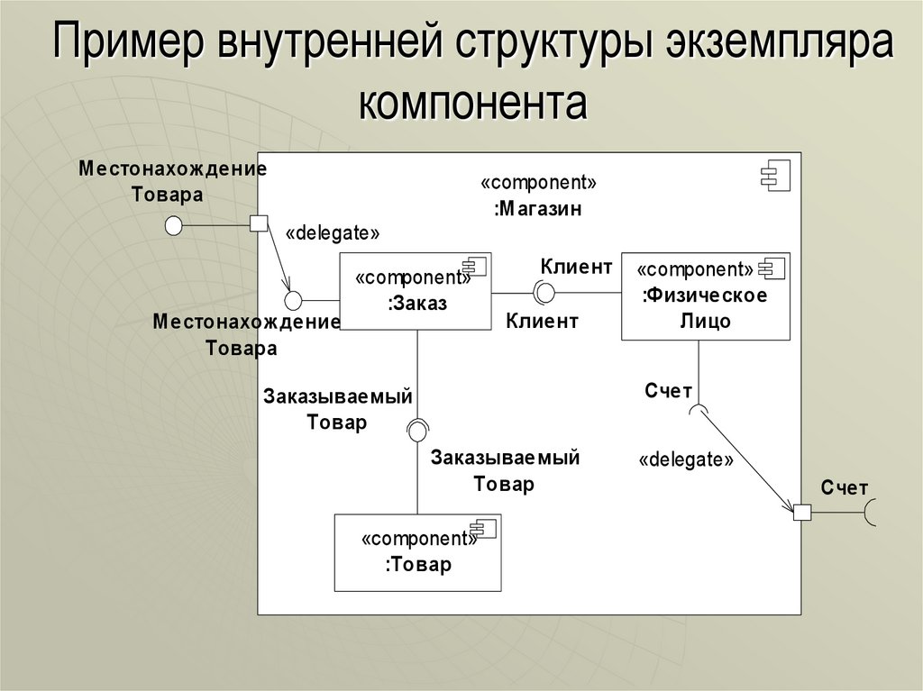 Пример внутренней структуры экземпляра компонента