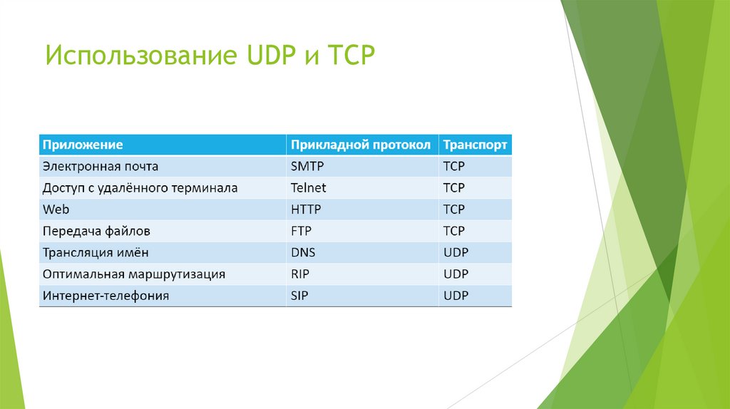 Использование UDP и TCP