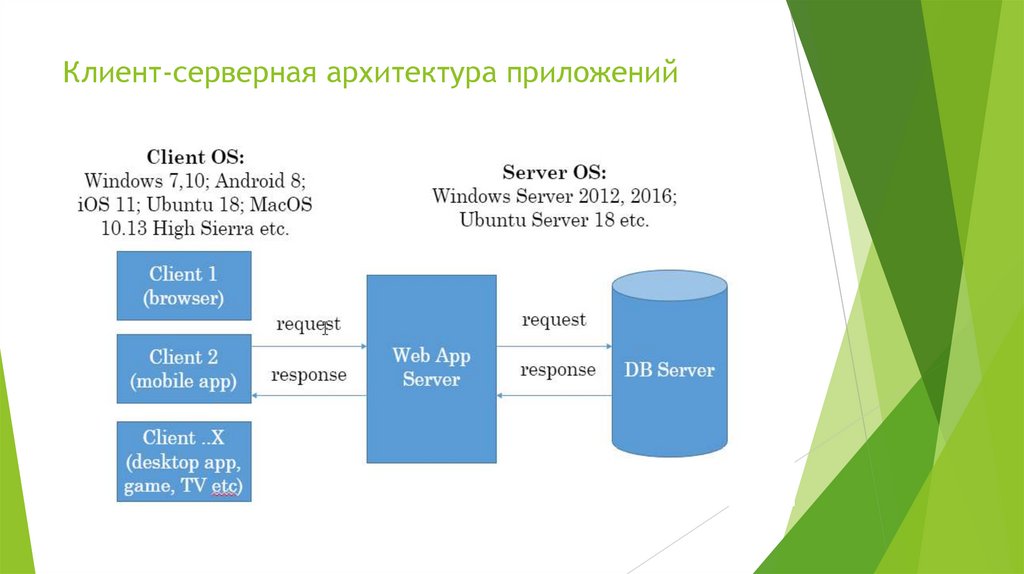 Клиент-серверная архитектура приложений