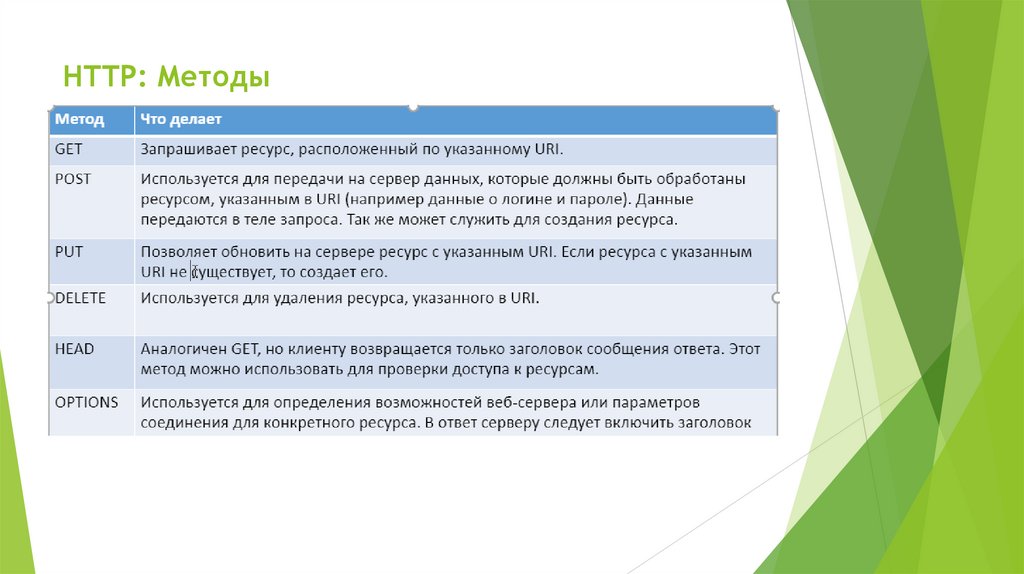 HTTP: Методы