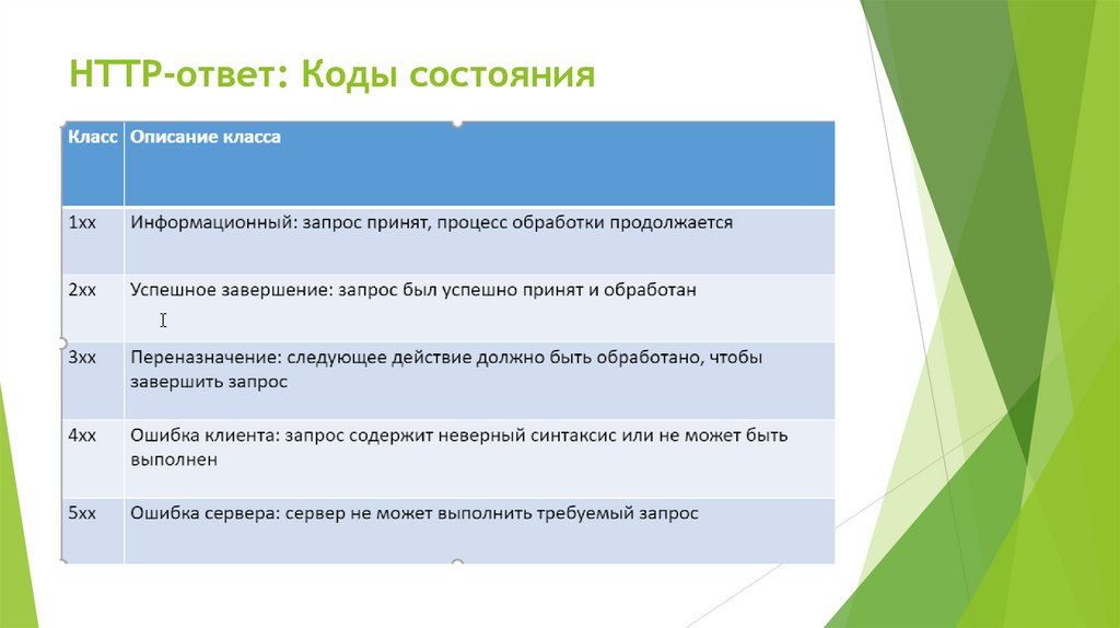 HTTP-ответ: Коды состояния