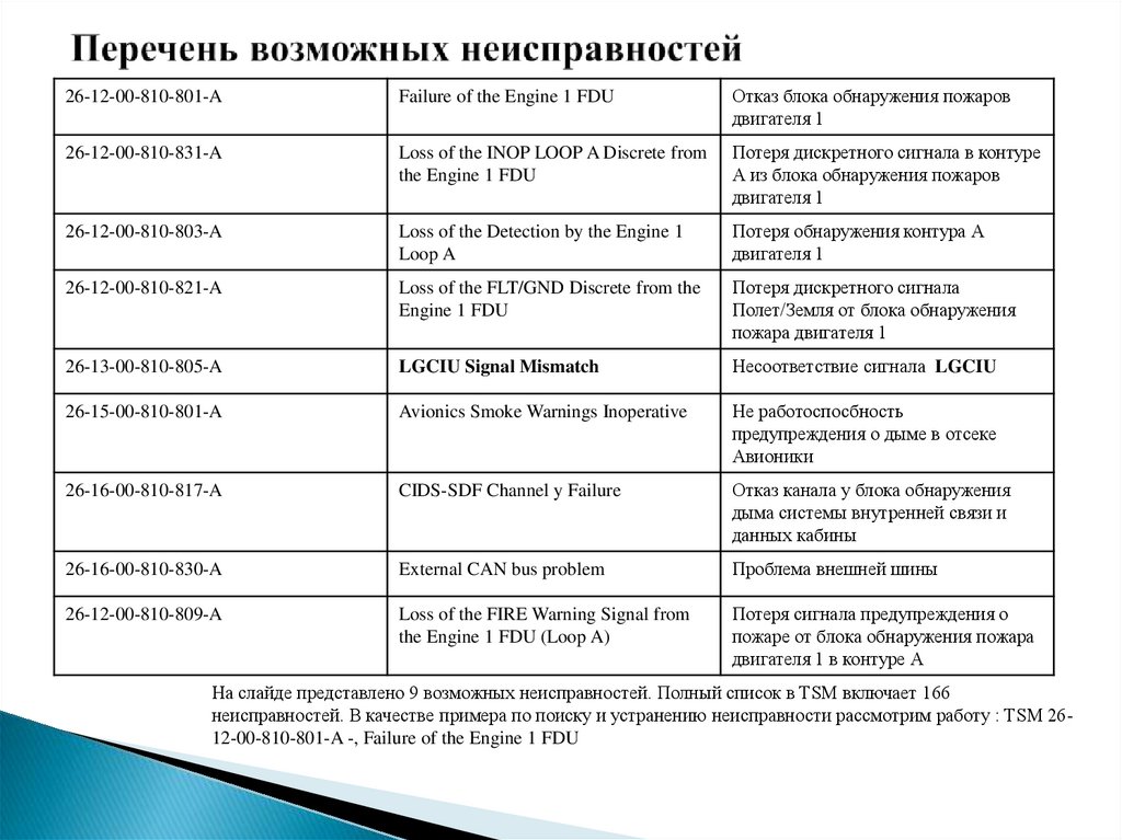 Перечень возможных неисправностей