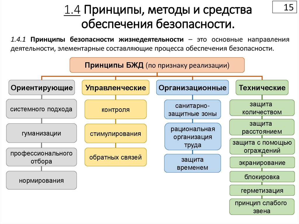 1.4 Принципы, методы и средства обеспечения безопасности.