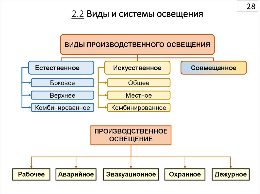 2.2 Виды и системы освещения