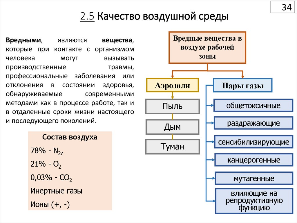 2.5 Качество воздушной среды