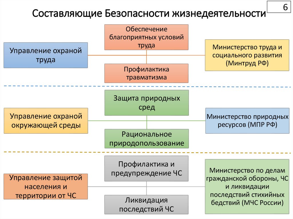Составляющие Безопасности жизнедеятельности