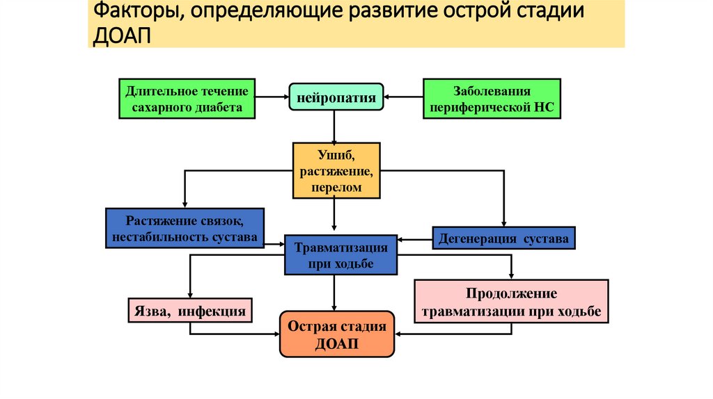 Факторы, определяющие развитие острой стадии ДОАП