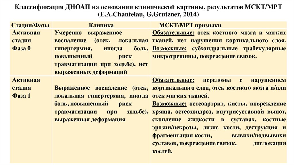 Классификация ДНОАП на основании клинической картины, результатов МСКТ/МРТ (E.A.Chantelau, G.Grutzner, 2014)