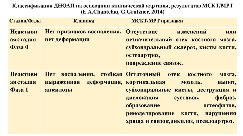 Классификация ДНОАП на основании клинической картины, результатов МСКТ/МРТ (E.A.Chantelau, G.Grutzner, 2014)