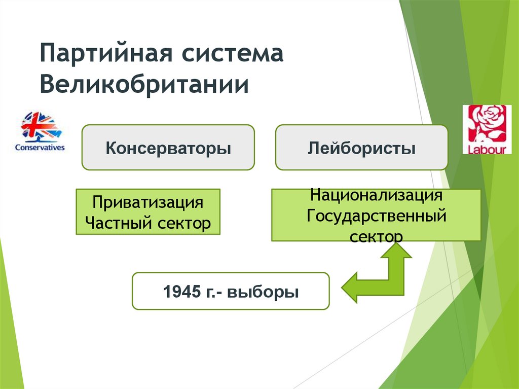 Партийная система Великобритании