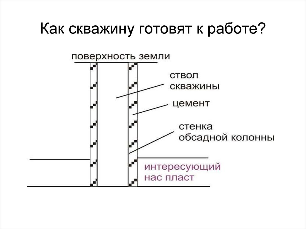 Как скважину готовят к работе?