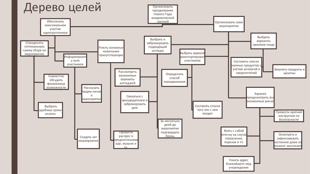 Дерево целей